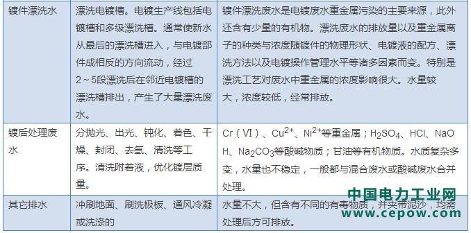 电镀废水处理技术