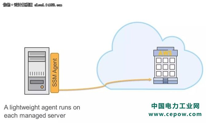 【技术集锦】解混合云管理利器AWS SSM