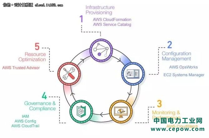 【技术集锦】解混合云管理利器AWS SSM