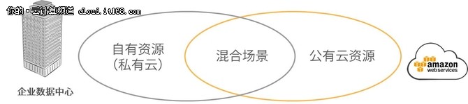 【技术集锦】解混合云管理利器AWS SSM