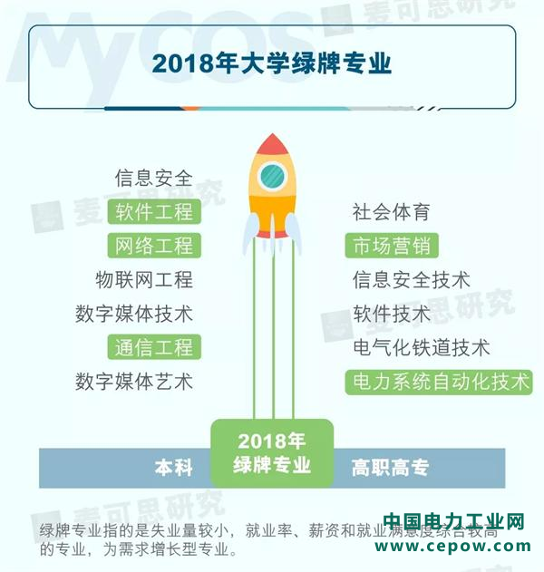 最新大学生就业报告出炉!电力系统自动化技术等7个专业最好找工作