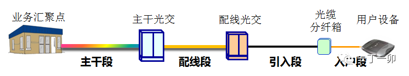 光分配网(ODN)中光缆的组网结构