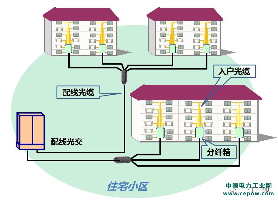 光分配网(ODN)中光缆的组网结构