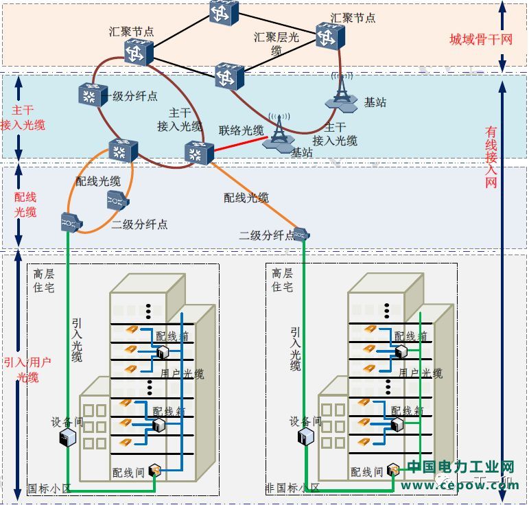 光分配网(ODN)中光缆的组网结构