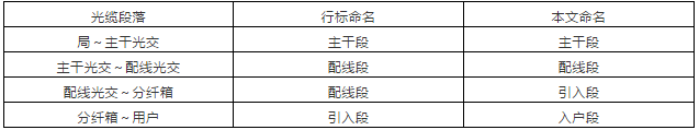 光分配网(ODN)中光缆的组网结构