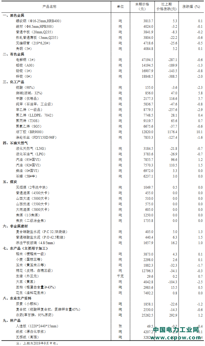 2019年9月下旬流通领域重要生产资料市场价格变动情况.png