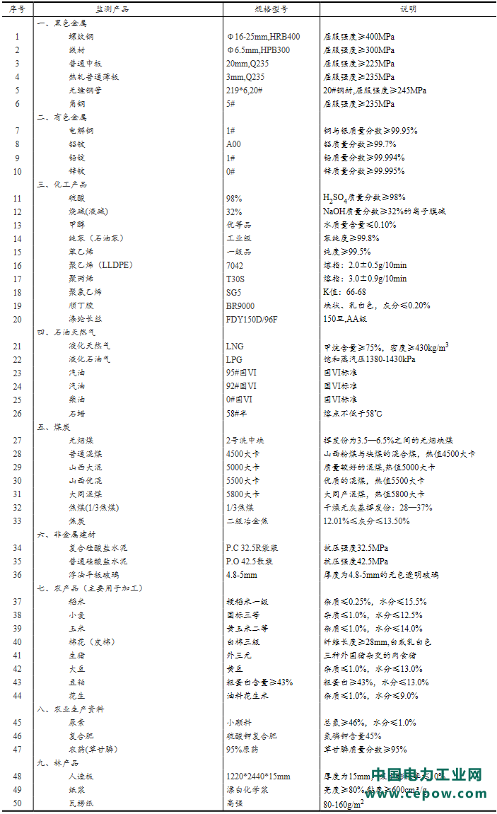 2019年9月下旬流通领域重要生产资料市场价格变动情况1.png