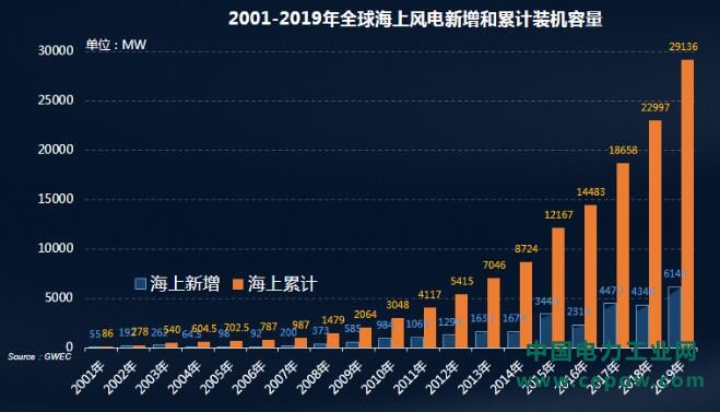 2001-2019年全球.jpg
