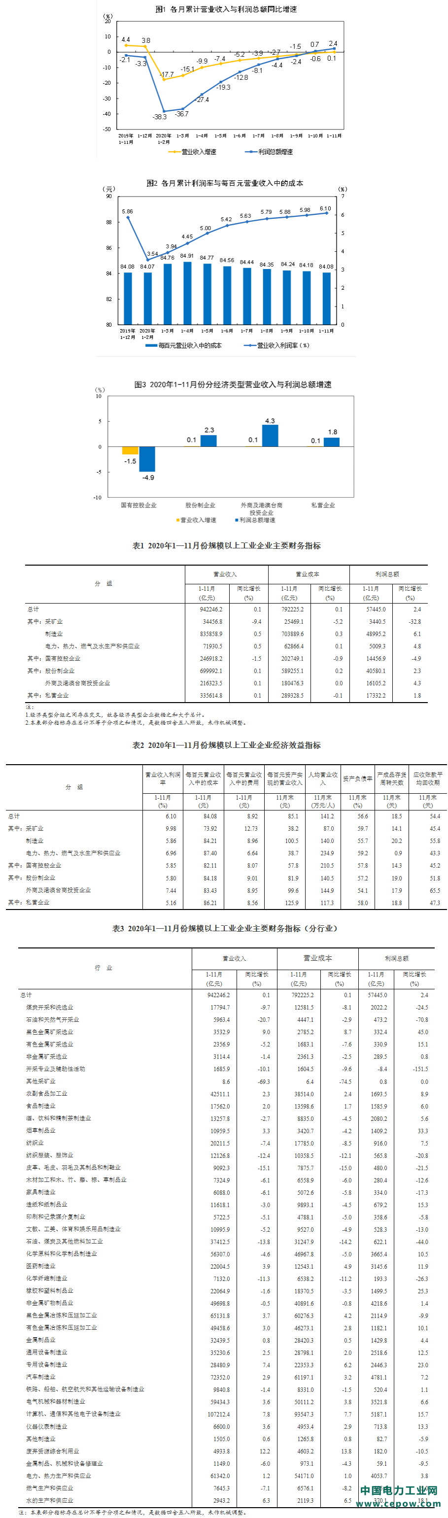 2020年1—11月份全国规模以上工业企业利润增长2.4%.png