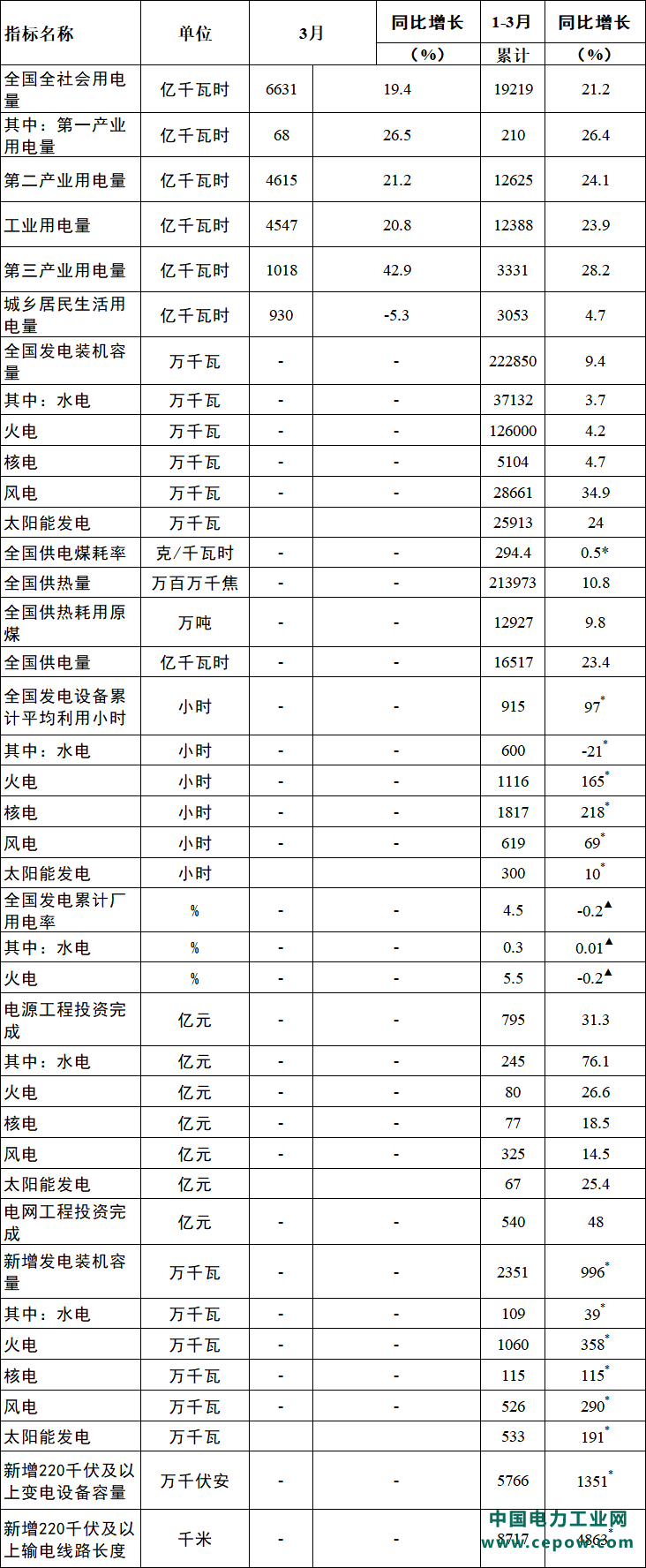 国家能源局发布2021年1-3月份全国电力工业统计数据