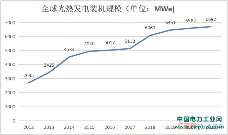 2021年全球光热发电建成装机增至6692MW