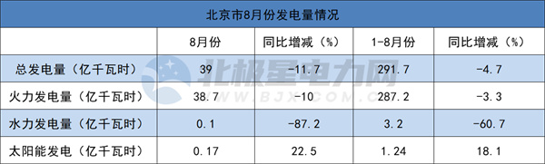 华北5省市区2022年8月发电量情况：火、水、风、光增减多少？(北京、天津、河北、山西、内蒙古)