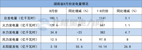 华中4省2022年8月发电量情况：火、水、风、光增减多少？（湖南、湖北、河南、江西）