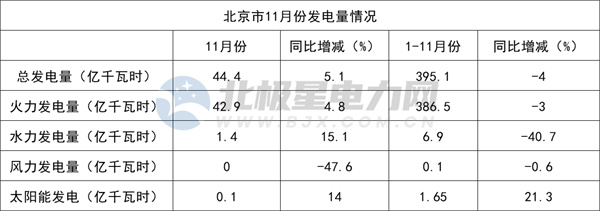 华北5省市区2022年11月发电量情况：火、水、风、光增减多少？(北京、天津、河北、山西、内蒙古)