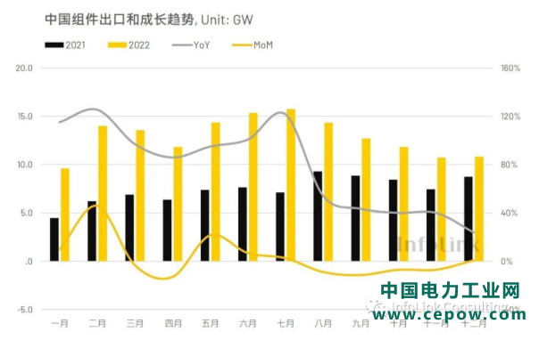 2022年光伏组件出口154.8GW