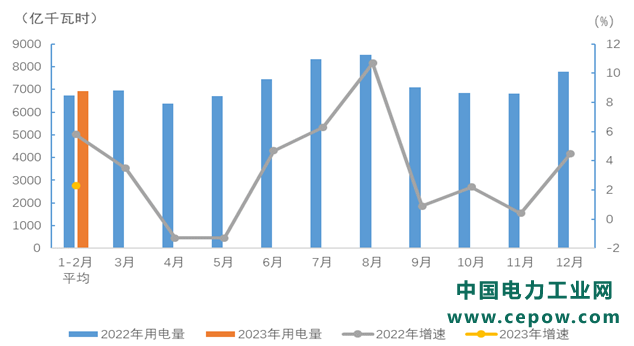 中电联：2023年1-2月电力消费情况一览