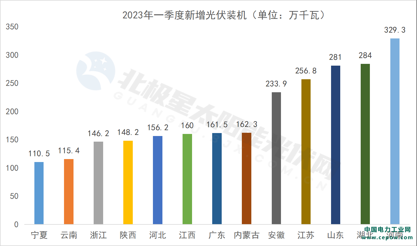 河南、湖北、山东领跑！国家能源局公布2023年Q1新增光伏装机33.7GW