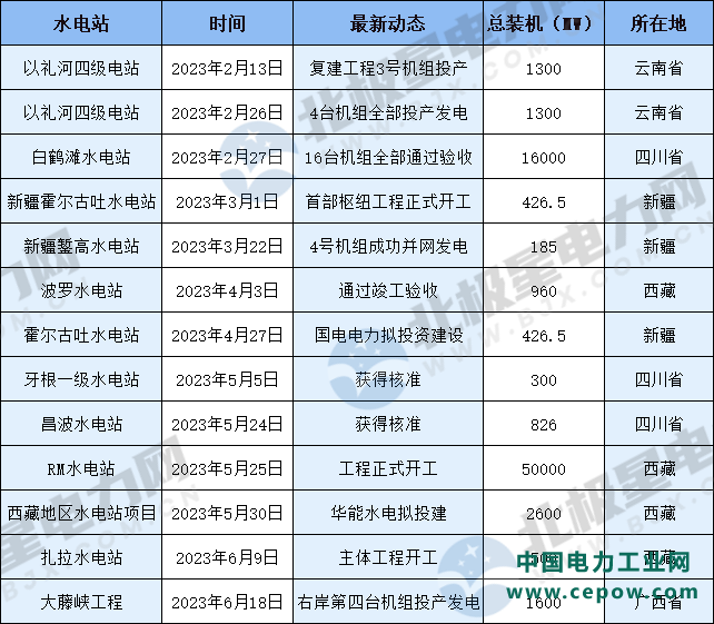 国家能源集团/华能/华电/大唐等12个水电站更新动态→