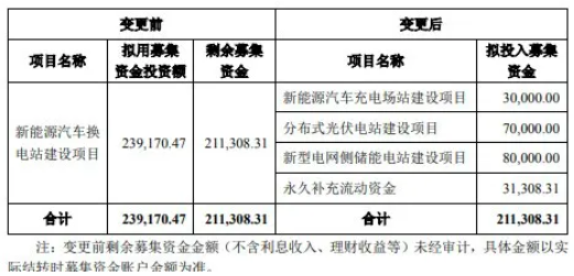 协鑫能科拟投7亿元，加码分布式光伏