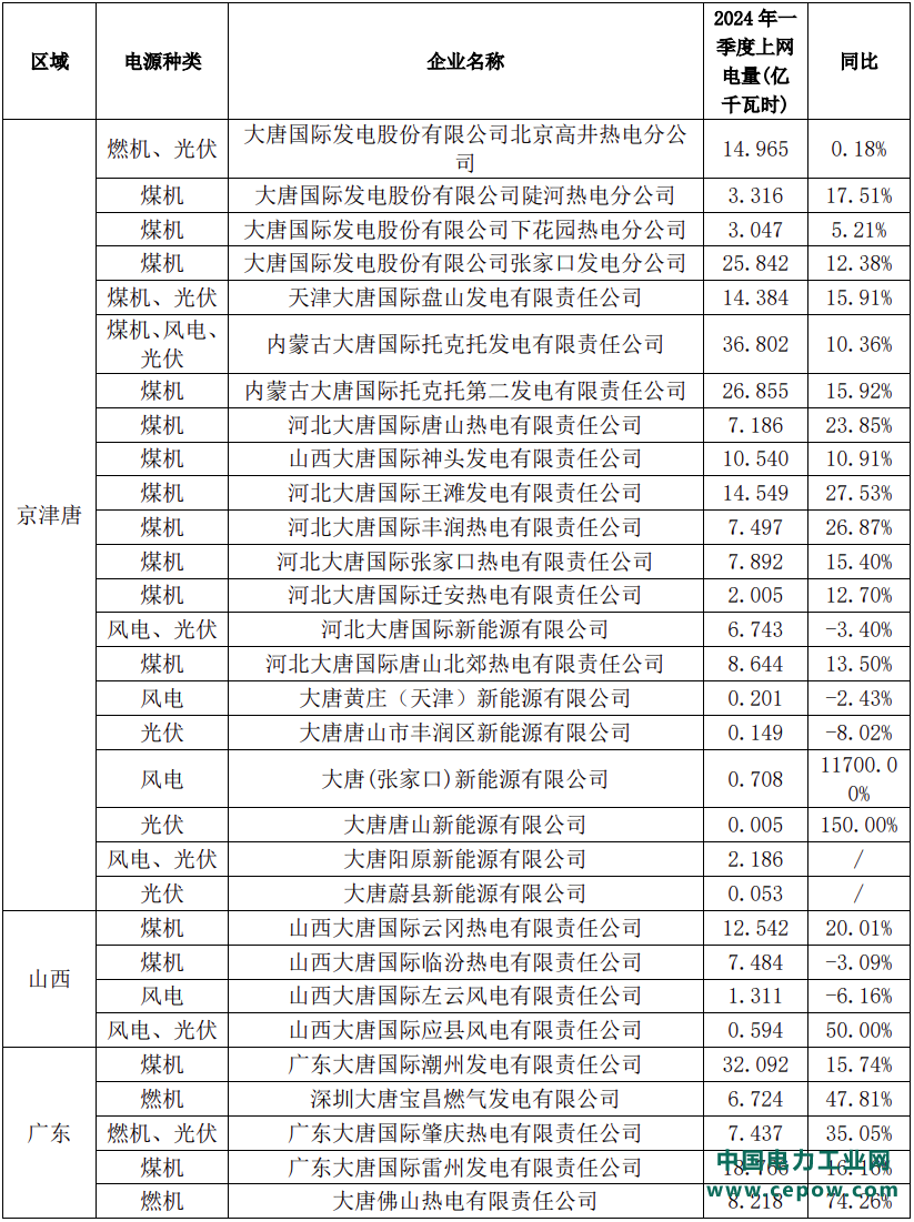 同比上升约12.82%！大唐发电披露子公司一季度上网电量情况